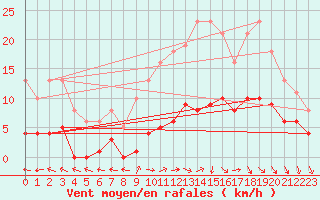 Courbe de la force du vent pour Valleroy (54)