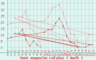 Courbe de la force du vent pour Valleroy (54)