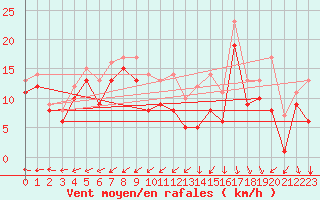 Courbe de la force du vent pour le bateau LF7I