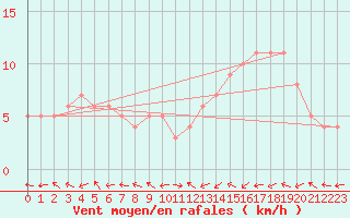 Courbe de la force du vent pour Mirepoix (09)
