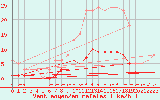 Courbe de la force du vent pour Besn (44)