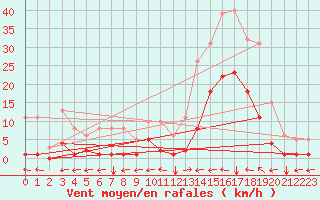 Courbe de la force du vent pour Ristolas (05)