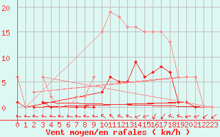 Courbe de la force du vent pour Hestrud (59)