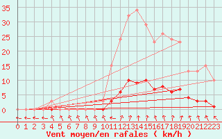 Courbe de la force du vent pour Clermont de l