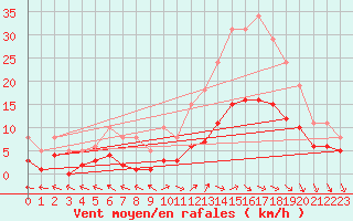 Courbe de la force du vent pour Valleroy (54)