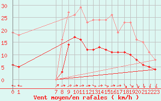 Courbe de la force du vent pour Valleroy (54)