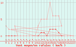 Courbe de la force du vent pour Pertuis - Le Farigoulier (84)
