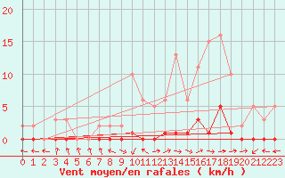 Courbe de la force du vent pour Le Luc (83)