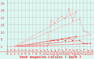 Courbe de la force du vent pour Saclas (91)