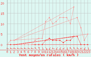 Courbe de la force du vent pour Bouligny (55)