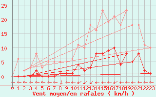Courbe de la force du vent pour Saint-Yrieix-le-Djalat (19)