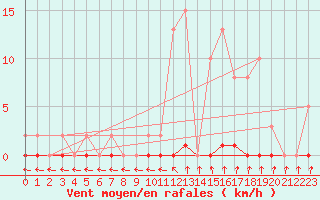 Courbe de la force du vent pour Mandailles-Saint-Julien (15)