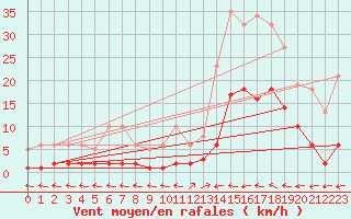 Courbe de la force du vent pour Ristolas (05)