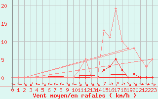 Courbe de la force du vent pour Saint-Paul-lez-Durance (13)