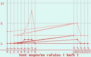 Courbe de la force du vent pour Roujan (34)