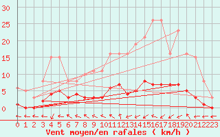 Courbe de la force du vent pour Champagne-sur-Seine (77)