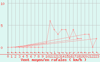 Courbe de la force du vent pour Selonnet (04)