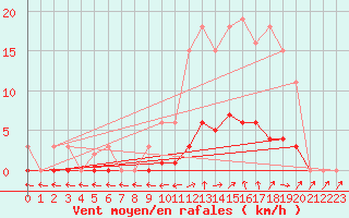 Courbe de la force du vent pour Tour-en-Sologne (41)