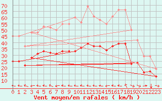 Courbe de la force du vent pour Mazres Le Massuet (09)