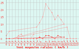 Courbe de la force du vent pour Les Pennes-Mirabeau (13)
