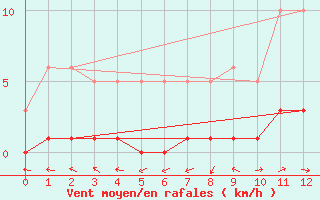 Courbe de la force du vent pour Dounoux (88)