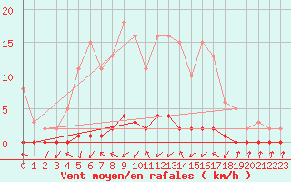 Courbe de la force du vent pour Xonrupt-Longemer (88)