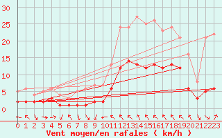 Courbe de la force du vent pour Concoules - La Bise (30)