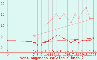 Courbe de la force du vent pour San Chierlo (It)