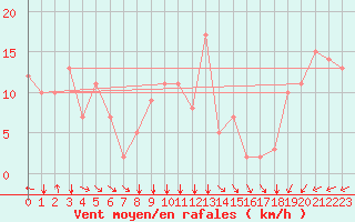 Courbe de la force du vent pour Rochegude (26)