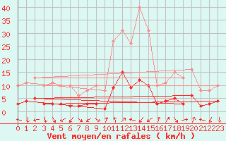 Courbe de la force du vent pour Eygliers (05)