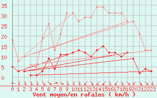Courbe de la force du vent pour Als (30)