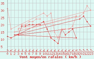 Courbe de la force du vent pour Titlis