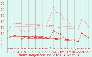 Courbe de la force du vent pour Merschweiller - Kitzing (57)