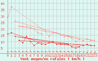 Courbe de la force du vent pour Buzenol (Be)
