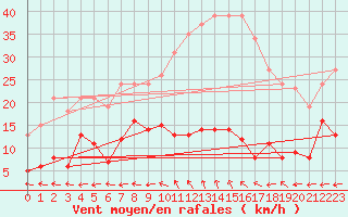 Courbe de la force du vent pour Merschweiller - Kitzing (57)