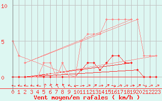Courbe de la force du vent pour Pertuis - Le Farigoulier (84)