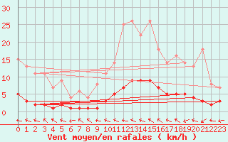 Courbe de la force du vent pour Saint-Philbert-sur-Risle (Le Rossignol) (27)