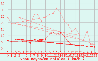 Courbe de la force du vent pour Cavalaire-sur-Mer (83)