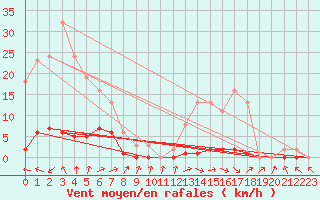 Courbe de la force du vent pour Anglars St-Flix(12)