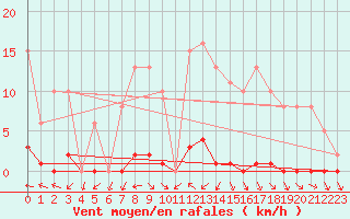 Courbe de la force du vent pour Fameck (57)