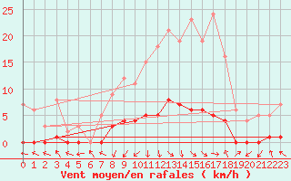 Courbe de la force du vent pour Montalbn