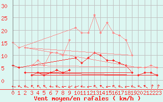 Courbe de la force du vent pour Coulommes-et-Marqueny (08)