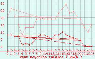 Courbe de la force du vent pour Saffr (44)