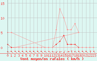 Courbe de la force du vent pour Sermange-Erzange (57)