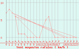 Courbe de la force du vent pour Mirepoix (09)