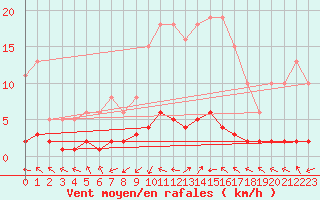 Courbe de la force du vent pour Grasque (13)