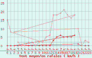 Courbe de la force du vent pour Douelle (46)