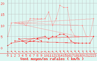 Courbe de la force du vent pour Sandillon (45)