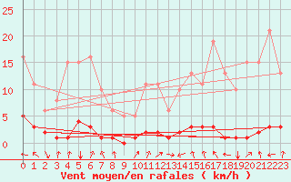 Courbe de la force du vent pour Lasfaillades (81)