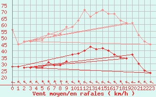 Courbe de la force du vent pour Mazres Le Massuet (09)